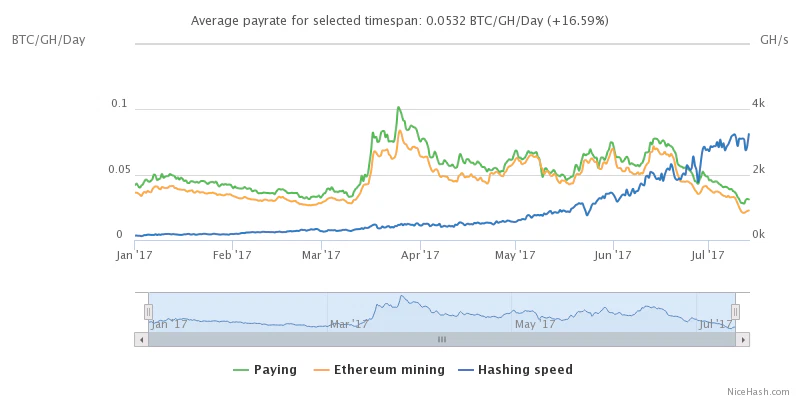 Bitcoin Profit Statistics for Ethereum Mining (Jan—Jul 2017)