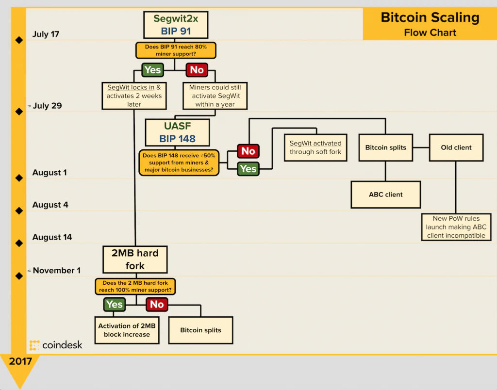 Bitcoin Scaling Timetable